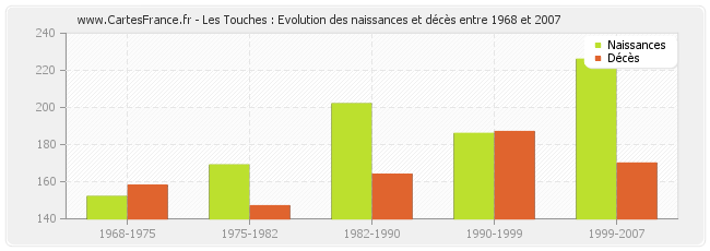 Les Touches : Evolution des naissances et décès entre 1968 et 2007